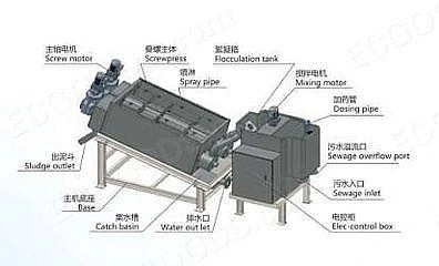 Volute Sludge Dewatering Machine for Agricultural / Fishery Community Wastewater Treatment Plants